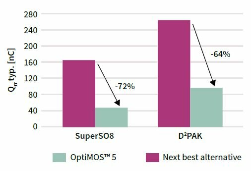 optimos_150V_package_comparison2